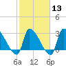 Pawleys Island South tide chart for Tuesday, February 13, 2024