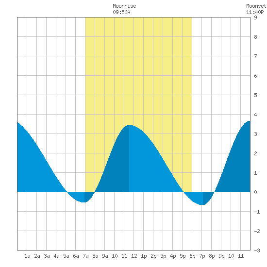 Pawleys Island South tide chart for Wednesday, February 14, 2024