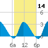 Pawleys Island South tide chart for Wednesday, February 14, 2024