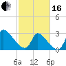 Pawleys Island South tide chart for Friday, February 16, 2024