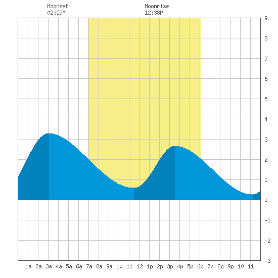 Pawleys Island South tide chart for Sunday, February 18, 2024