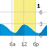 Pawleys Island South tide chart for Thursday, February 1, 2024