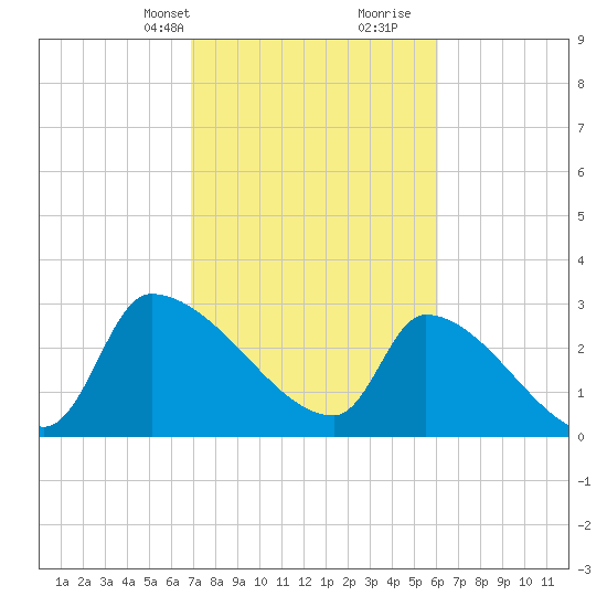 Pawleys Island South tide chart for Tuesday, February 20, 2024