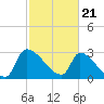 Pawleys Island South tide chart for Wednesday, February 21, 2024