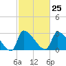 Pawleys Island South tide chart for Sunday, February 25, 2024