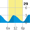 Pawleys Island South tide chart for Thursday, February 29, 2024