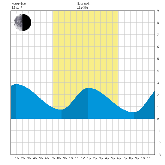 Pawleys Island South tide chart for Friday, February 2, 2024