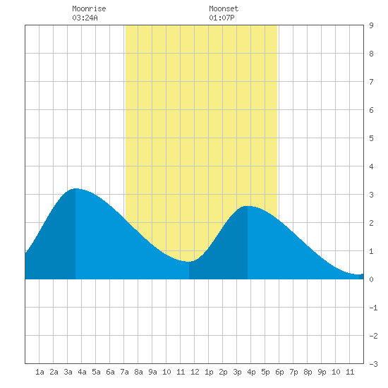 Pawleys Island South tide chart for Monday, February 5, 2024