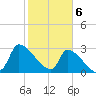 Pawleys Island South tide chart for Tuesday, February 6, 2024