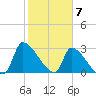 Pawleys Island South tide chart for Wednesday, February 7, 2024