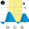Pawleys Island South tide chart for Friday, February 9, 2024
