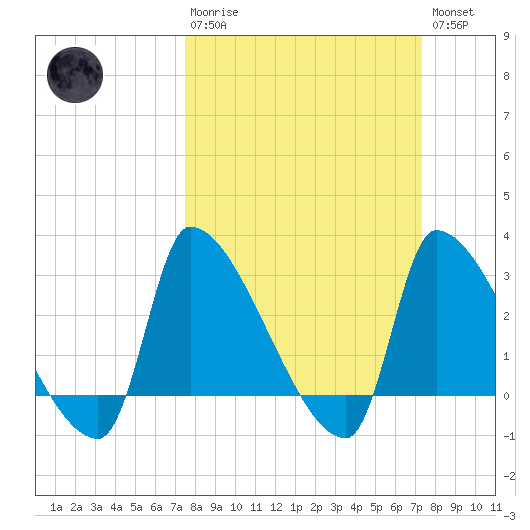 Pawleys Island South tide chart for Sunday, March 10, 2024