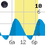 Pawleys Island South tide chart for Sunday, March 10, 2024