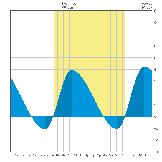 Pawleys Island South tide chart for Tuesday, March 12, 2024