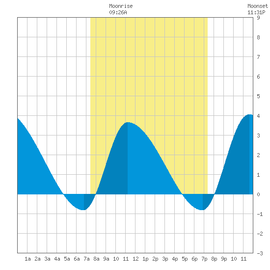 Pawleys Island South tide chart for Wednesday, March 13, 2024