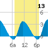 Pawleys Island South tide chart for Wednesday, March 13, 2024