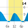 Pawleys Island South tide chart for Thursday, March 14, 2024