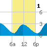 Pawleys Island South tide chart for Friday, March 1, 2024