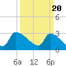 Pawleys Island South tide chart for Wednesday, March 20, 2024