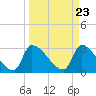 Pawleys Island South tide chart for Saturday, March 23, 2024