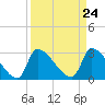 Pawleys Island South tide chart for Sunday, March 24, 2024