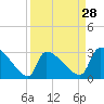 Pawleys Island South tide chart for Thursday, March 28, 2024