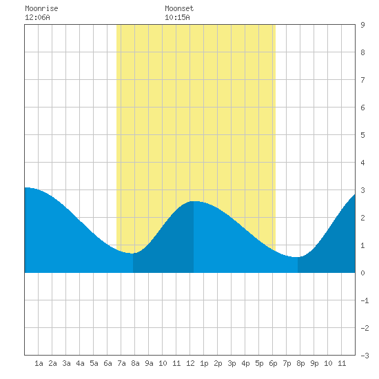 Pawleys Island South tide chart for Saturday, March 2, 2024
