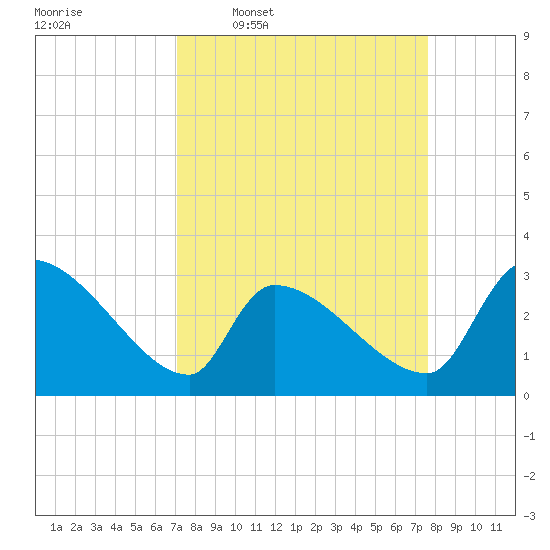 Pawleys Island South tide chart for Saturday, March 30, 2024