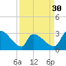 Pawleys Island South tide chart for Saturday, March 30, 2024