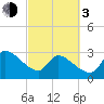Pawleys Island South tide chart for Sunday, March 3, 2024