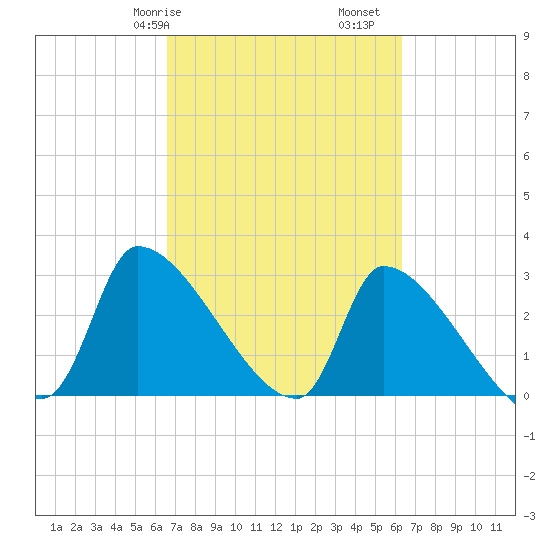 Pawleys Island South tide chart for Thursday, March 7, 2024