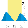 Pawleys Island South tide chart for Thursday, March 7, 2024