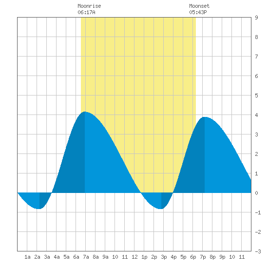 Pawleys Island South tide chart for Saturday, March 9, 2024