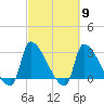 Pawleys Island South tide chart for Saturday, March 9, 2024