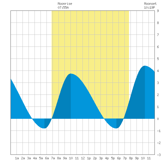 Pawleys Island South tide chart for Wednesday, April 10, 2024