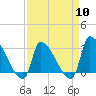 Pawleys Island South tide chart for Wednesday, April 10, 2024