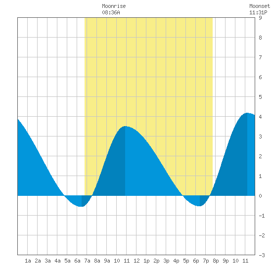 Pawleys Island South tide chart for Thursday, April 11, 2024