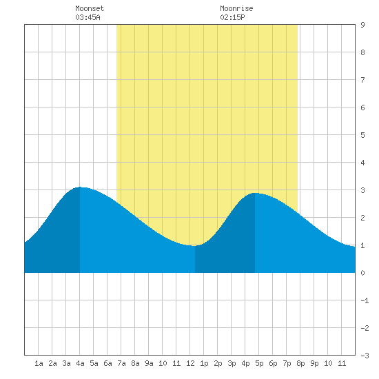 Pawleys Island South tide chart for Wednesday, April 17, 2024