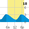 Pawleys Island South tide chart for Thursday, April 18, 2024