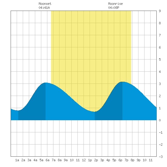 Pawleys Island South tide chart for Friday, April 19, 2024