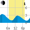 Pawleys Island South tide chart for Monday, April 1, 2024
