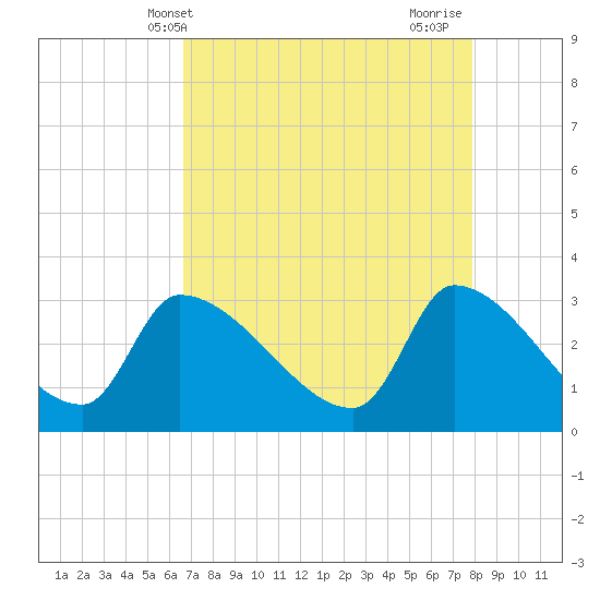 Pawleys Island South tide chart for Saturday, April 20, 2024