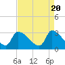 Pawleys Island South tide chart for Saturday, April 20, 2024