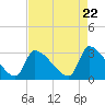 Pawleys Island South tide chart for Monday, April 22, 2024