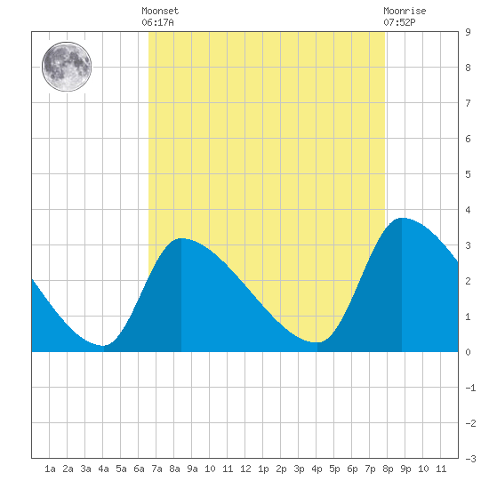 Pawleys Island South tide chart for Tuesday, April 23, 2024