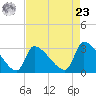 Pawleys Island South tide chart for Tuesday, April 23, 2024