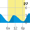 Pawleys Island South tide chart for Saturday, April 27, 2024
