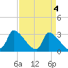 Pawleys Island South tide chart for Thursday, April 4, 2024