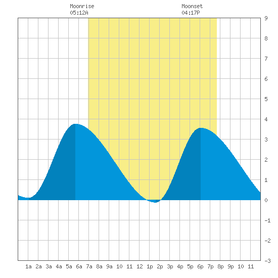 Pawleys Island South tide chart for Friday, April 5, 2024