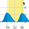 Pawleys Island South tide chart for Friday, April 5, 2024